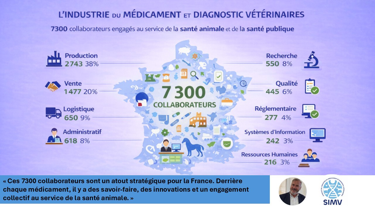 Les chiffres de l'Industrie du médicament et diagnostic vétérinaires