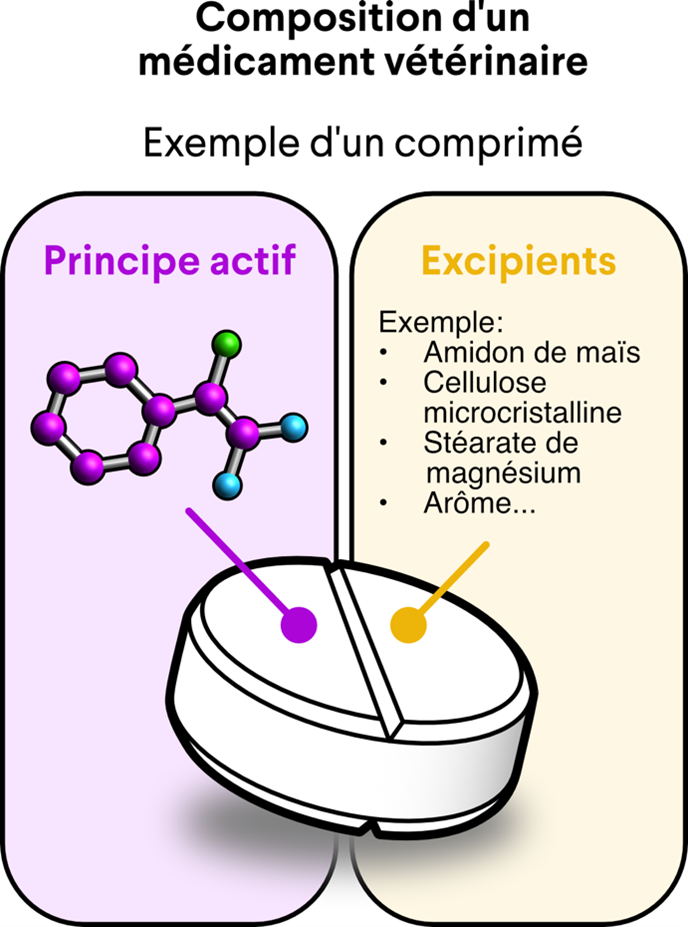 Composition d'un médicament vétérinaire