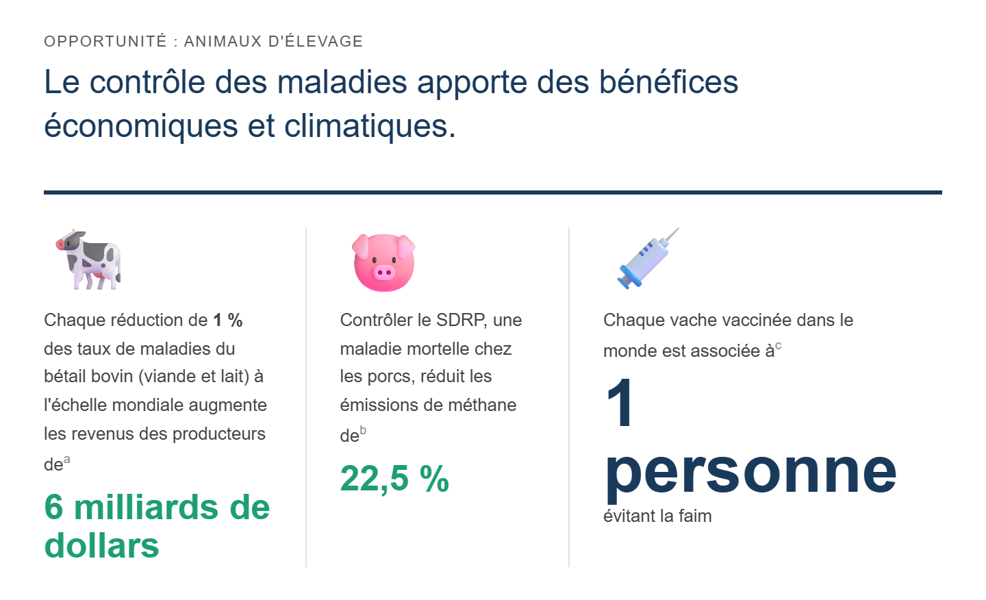 Le contrôle des maladies apporte des bénéfices économiques et climatiques